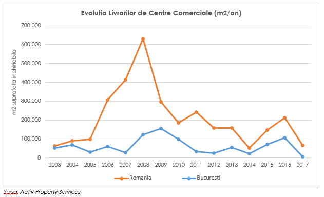 grafic piata imobiliara din Bucuresti in 2017